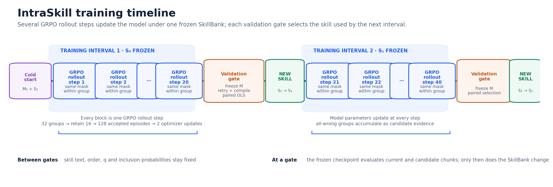 IntraSkill train–gate–skill timeline