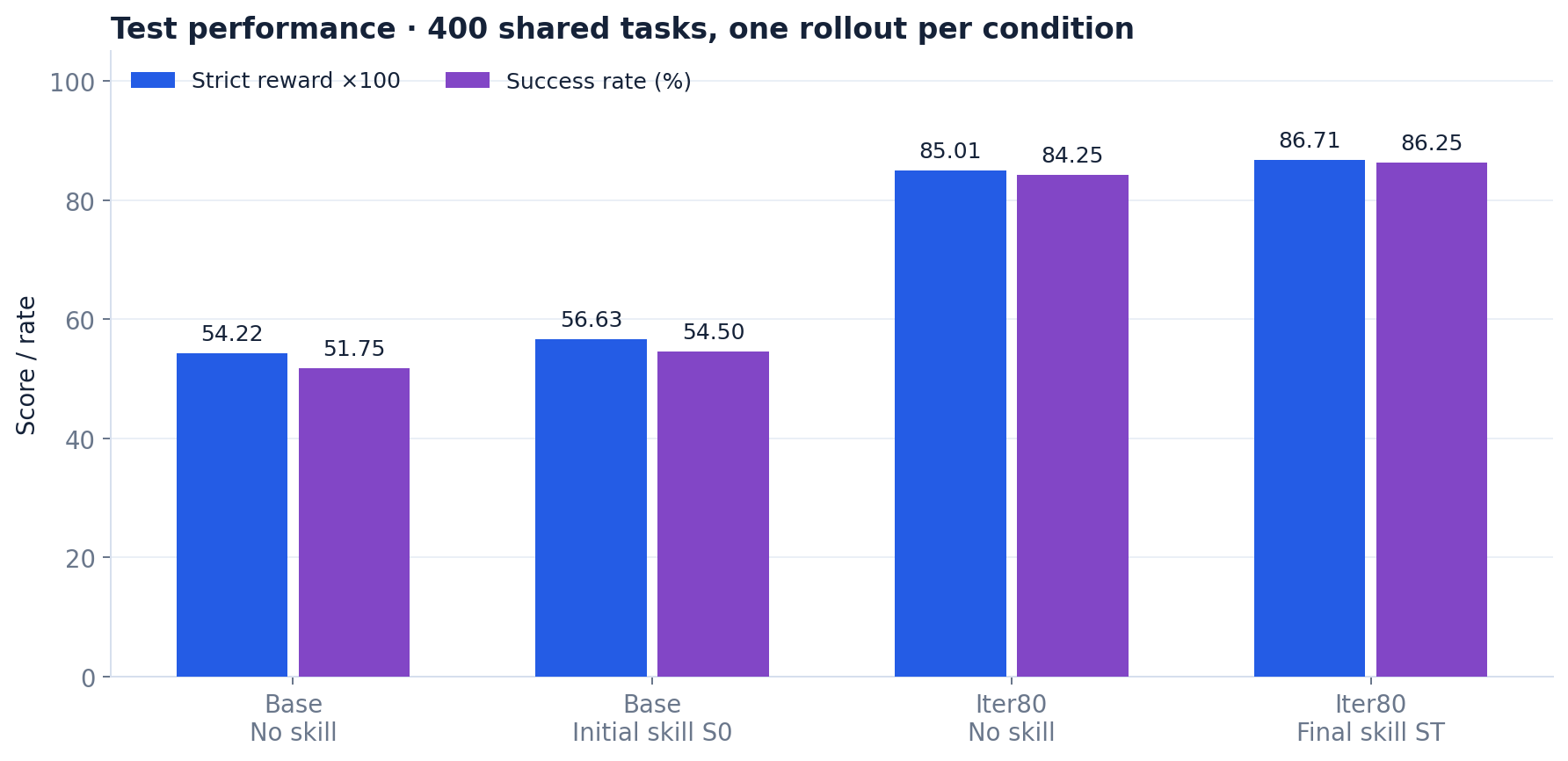 Four-condition test results